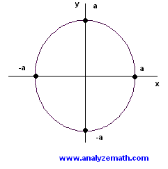 circle used in the calculation of integral