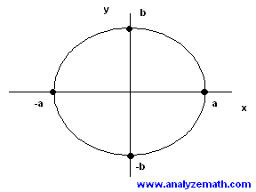 ellipse used in problem