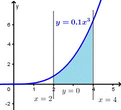 area under curve, example 2, 0.1 x^3