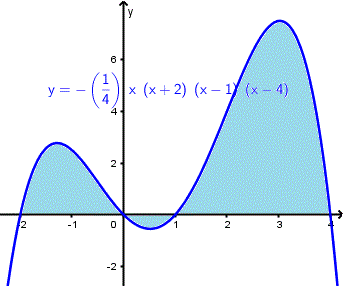 finite area between curve and x axis, example 4