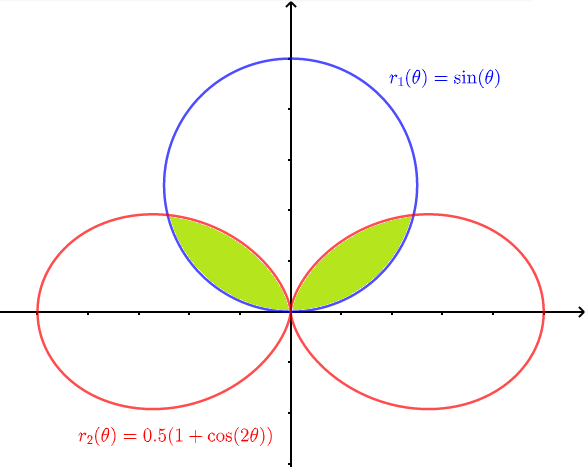 Plot of Two Curve Intersecting