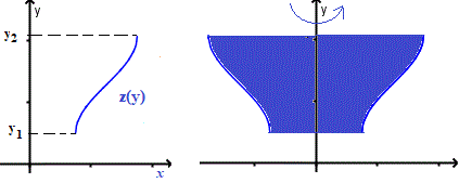 volume  generated by revolving a curve around  the y axes