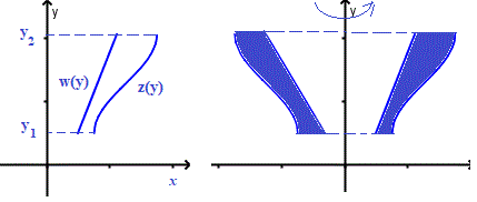 volume  generated by revolving two curves around  the y axes