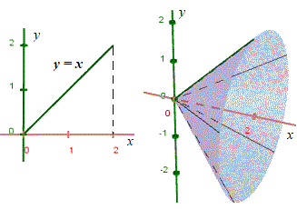 volume of a solid of revolution generated by rotation of y = x around x axis 