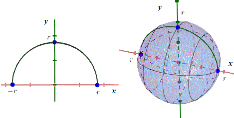 volume of a solid of revolution generated by the rotation of a semi circle around x axis 
