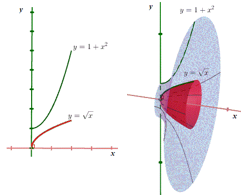 volume of a solid of revolution generated by the rotation of curves y = 1 + x<sup>2</sup> and y = √x, around the x axis 