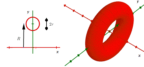 volume of a torus revolution generated by the rotation a circle around the x axis 