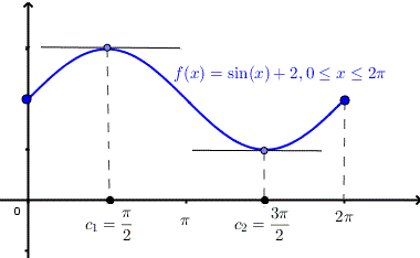 use of Rolle's theorem example 2, two tangents