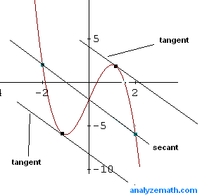 curve with a secant and two tangent: mean value theorem.