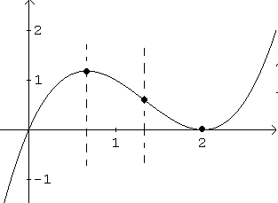 graph of function in example 2