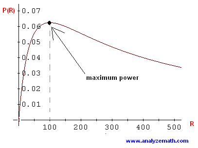 plot of power P(R) in problem 1