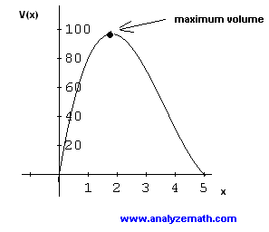graph of V(x), problem 1