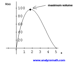 grafico del Volume V(x)