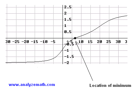 First derivative of distance T
