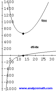 graph of S and its derivative dS/dx