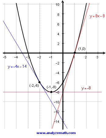 Graph of quadratic function with all three tangent lines as described in the problem.