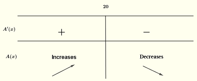 Table of sign of the derivative and variations of the function