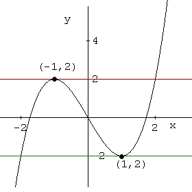 tangent lines to the graph of y = x<sup>3</sup> - 3x 