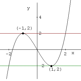 y 그래프에 대한 접선 = x<sup>3</sup> - 3x 