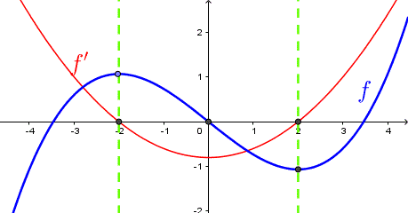 a graph of a functions and its derivative to explain theorem 1