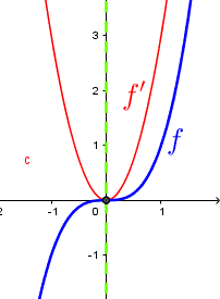 a graph of a functions and its derivative to explain part of theorem 2