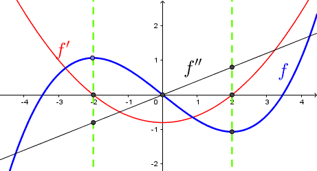 a graph of a functions and its derivative to explain theorem 3