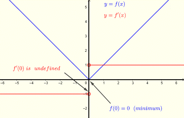absolute minimum and maximum at points where first derivative is undefined