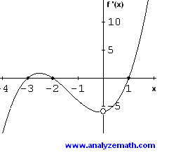 graph of derivative, example 3