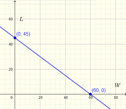 graph of L