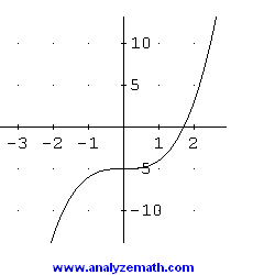 newton's method example 3