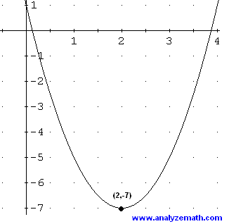 graph of quadratic function in example 1