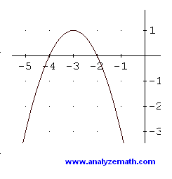 graph of quadratic function in example 1