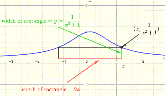 rectangle inscribed in curve of 1/(x^2+1)