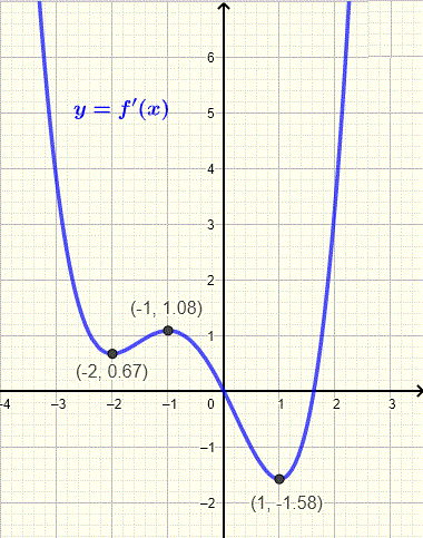 graph of the first derivative