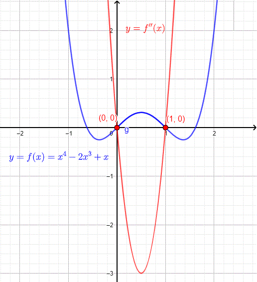 graph of a function and its second derivative