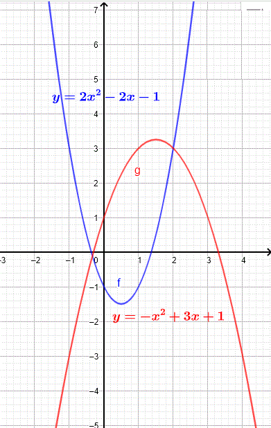 graphs of quadratic function with different concavity