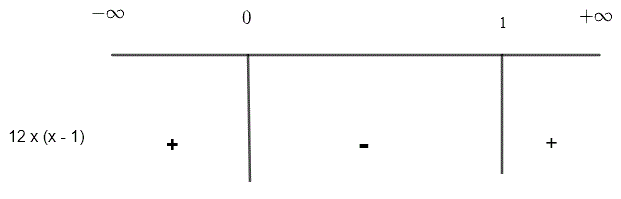 sign of second derivative