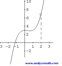 example of a discontinuous function with a hole