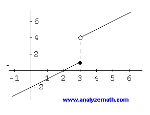 example of a discontinuous function with limits from left and right not equal.