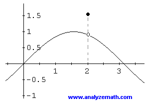 example of a discontinuous function where f(a) and lim f(x) as x approaches a not equal