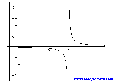 example of discontinuous function where the limit does not exist, vertical asymptote.