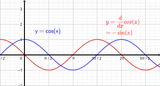 Graph of cos x and its derivative 