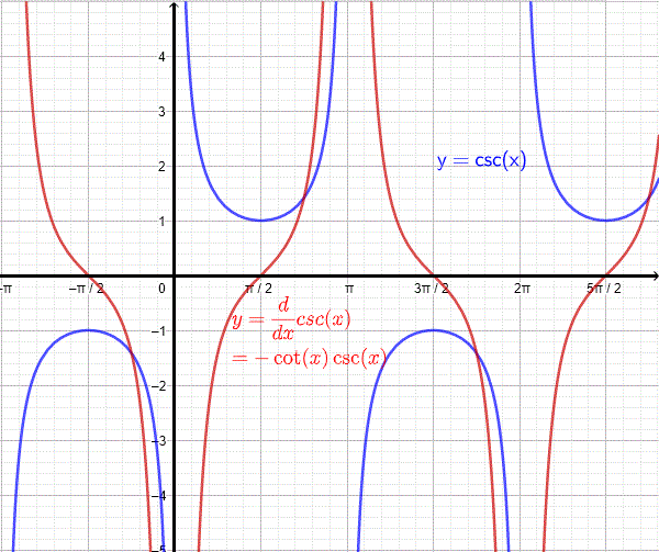 Graph of csc x and its derivative 