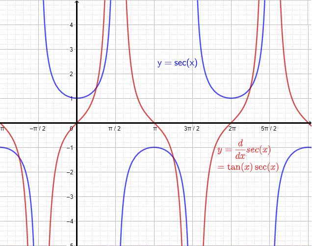Graph of sec x and its derivative 