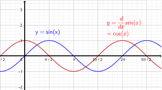 Graph of sin x and its derivative 