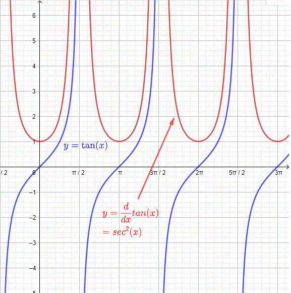 Graph of tan x and its derivative 
