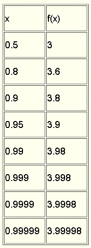 Table of Values of f(x) as x Approaches 1 From Left