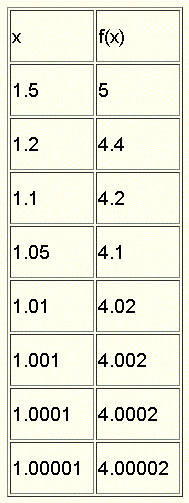 Table of Values of f(x) as x Approaches 1 From Right