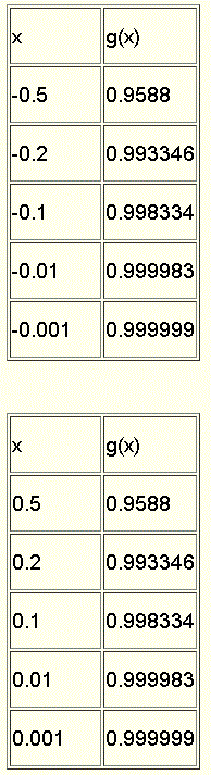 Table of Values of g(x) as x Approaches 0 From the Left and from the Right