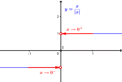 graph of y = x / |x| 